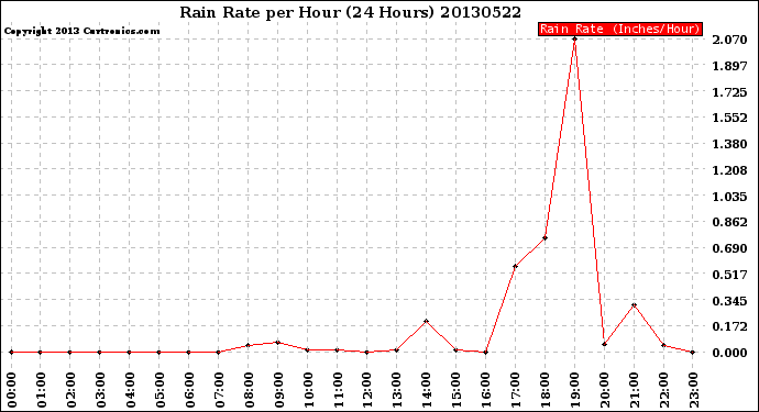 Milwaukee Weather Rain Rate<br>per Hour<br>(24 Hours)