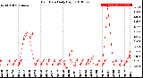 Milwaukee Weather Rain Rate<br>Daily High