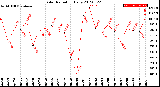 Milwaukee Weather Solar Radiation<br>Daily