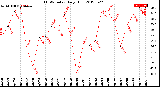 Milwaukee Weather THSW Index<br>Daily High