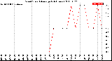 Milwaukee Weather Wind Speed<br>Average<br>(24 Hours)