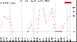 Milwaukee Weather Wind Direction<br>(By Day)