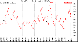 Milwaukee Weather Wind Speed<br>Daily High