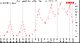 Milwaukee Weather Wind Speed<br>Hourly High<br>(24 Hours)