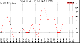 Milwaukee Weather Wind Direction<br>Daily High