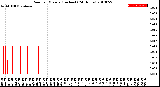 Milwaukee Weather Rain<br>per Minute<br>(Inches)<br>(24 Hours)