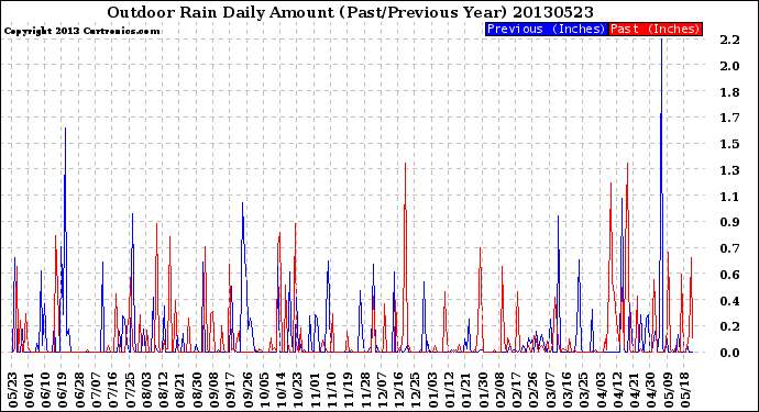 Milwaukee Weather Outdoor Rain<br>Daily Amount<br>(Past/Previous Year)