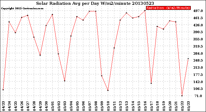 Milwaukee Weather Solar Radiation<br>Avg per Day W/m2/minute