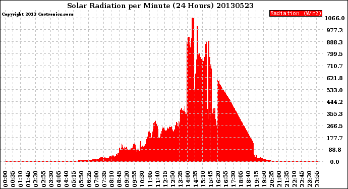 Milwaukee Weather Solar Radiation<br>per Minute<br>(24 Hours)