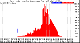 Milwaukee Weather Solar Radiation<br>& Day Average<br>per Minute<br>(Today)