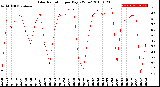 Milwaukee Weather Solar Radiation<br>per Day KW/m2