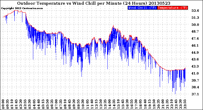Milwaukee Weather Outdoor Temperature<br>vs Wind Chill<br>per Minute<br>(24 Hours)