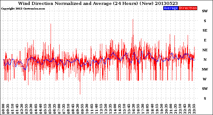 Milwaukee Weather Wind Direction<br>Normalized and Average<br>(24 Hours) (New)
