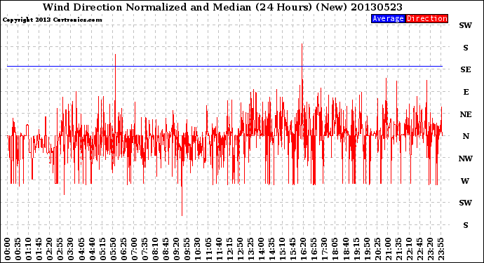Milwaukee Weather Wind Direction<br>Normalized and Median<br>(24 Hours) (New)