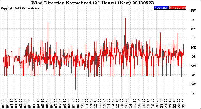 Milwaukee Weather Wind Direction<br>Normalized<br>(24 Hours) (New)