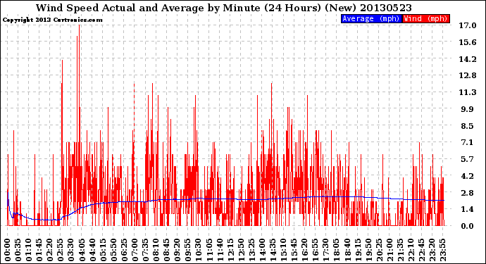Milwaukee Weather Wind Speed<br>Actual and Average<br>by Minute<br>(24 Hours) (New)