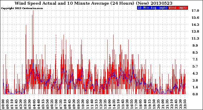 Milwaukee Weather Wind Speed<br>Actual and 10 Minute<br>Average<br>(24 Hours) (New)