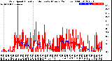 Milwaukee Weather Wind Speed<br>Actual and Median<br>by Minute<br>(24 Hours) (Old)