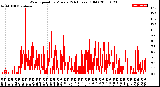 Milwaukee Weather Wind Speed<br>by Minute<br>(24 Hours) (Old)