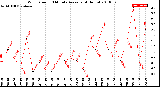 Milwaukee Weather Wind Speed<br>10 Minute Average<br>(4 Hours)