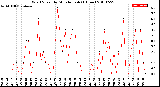 Milwaukee Weather Wind Speed<br>by Minute mph<br>(1 Hour)