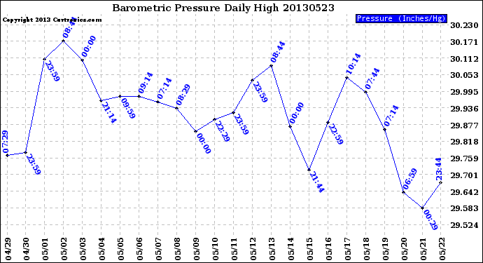 Milwaukee Weather Barometric Pressure<br>Daily High