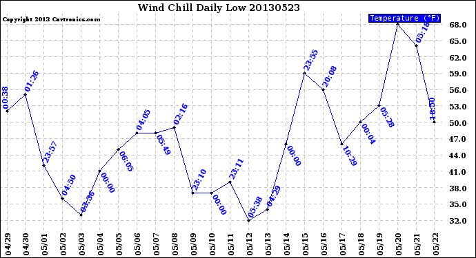 Milwaukee Weather Wind Chill<br>Daily Low