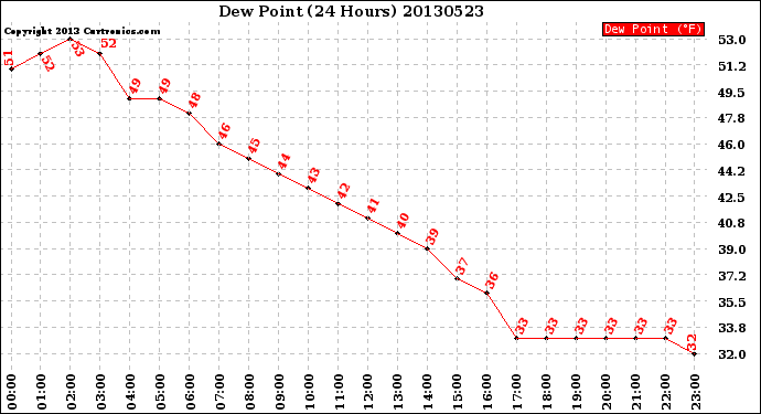 Milwaukee Weather Dew Point<br>(24 Hours)