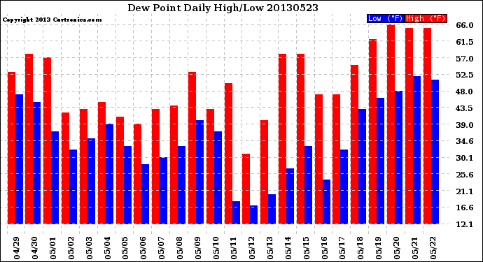 Milwaukee Weather Dew Point<br>Daily High/Low