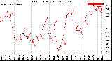 Milwaukee Weather Dew Point<br>Daily High