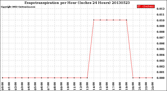 Milwaukee Weather Evapotranspiration<br>per Hour<br>(Inches 24 Hours)