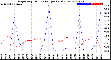 Milwaukee Weather Evapotranspiration<br>vs Rain per Day<br>(Inches)