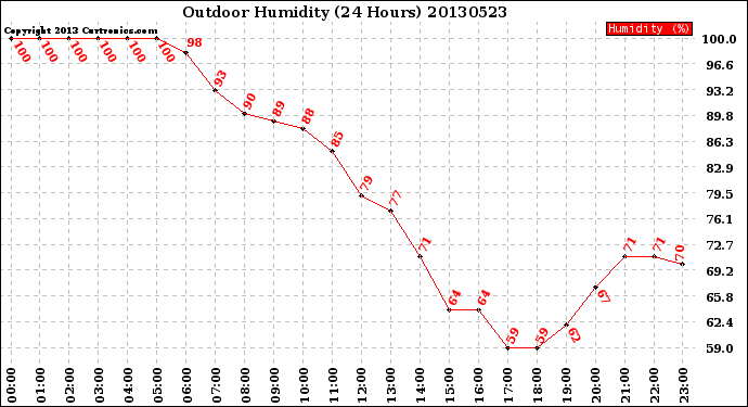Milwaukee Weather Outdoor Humidity<br>(24 Hours)