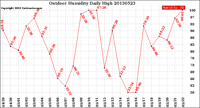 Milwaukee Weather Outdoor Humidity<br>Daily High