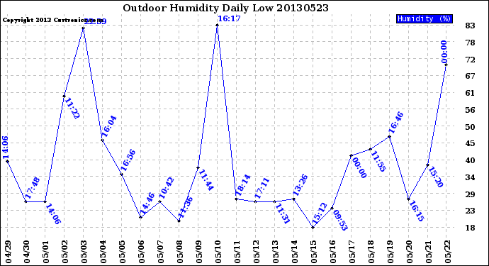 Milwaukee Weather Outdoor Humidity<br>Daily Low