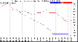 Milwaukee Weather Outdoor Temperature<br>vs Dew Point<br>(24 Hours)