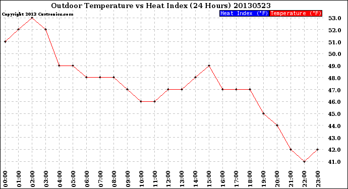 Milwaukee Weather Outdoor Temperature<br>vs Heat Index<br>(24 Hours)