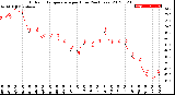 Milwaukee Weather Outdoor Temperature<br>per Hour<br>(24 Hours)