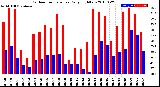 Milwaukee Weather Outdoor Temperature<br>Daily High/Low