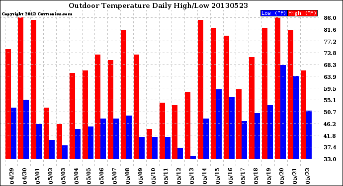 Milwaukee Weather Outdoor Temperature<br>Daily High/Low