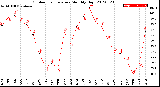 Milwaukee Weather Outdoor Temperature<br>Monthly High