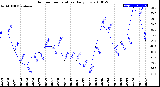 Milwaukee Weather Outdoor Temperature<br>Daily Low