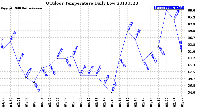 Milwaukee Weather Outdoor Temperature<br>Daily Low