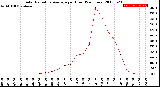 Milwaukee Weather Solar Radiation Average<br>per Hour<br>(24 Hours)