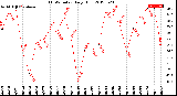 Milwaukee Weather THSW Index<br>Daily High