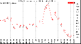 Milwaukee Weather THSW Index<br>per Hour<br>(24 Hours)