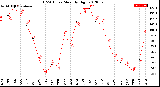 Milwaukee Weather THSW Index<br>Monthly High