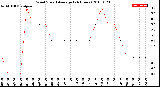 Milwaukee Weather Wind Speed<br>Average<br>(24 Hours)