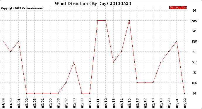Milwaukee Weather Wind Direction<br>(By Day)
