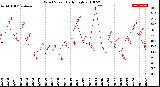 Milwaukee Weather Wind Speed<br>Daily High